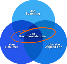 Job Recommendations